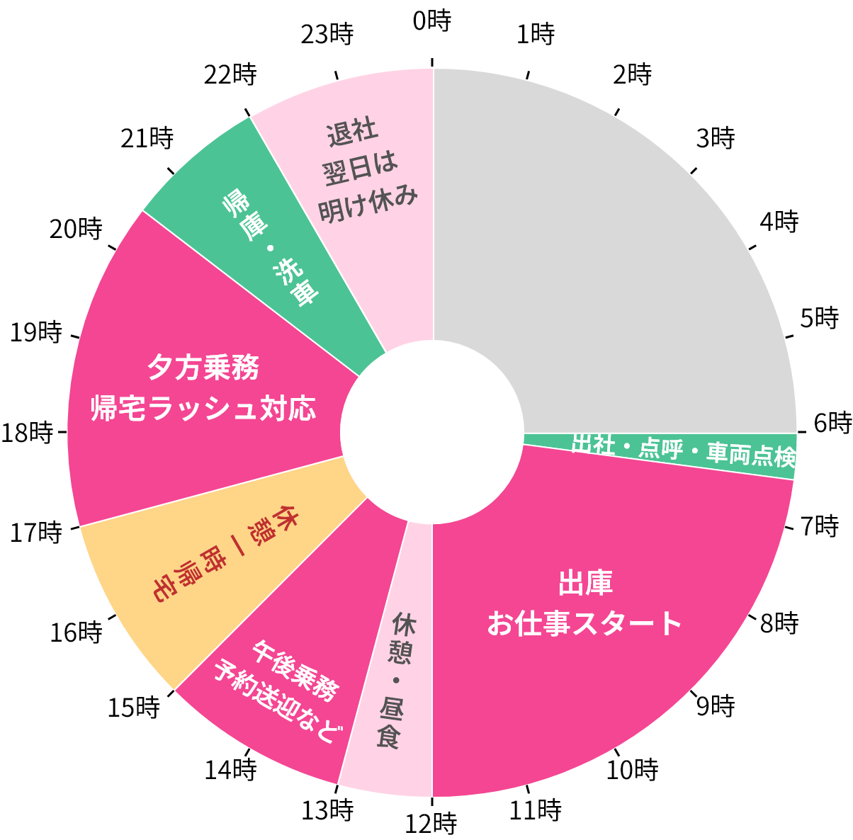 一日の流れ（円グラフ）